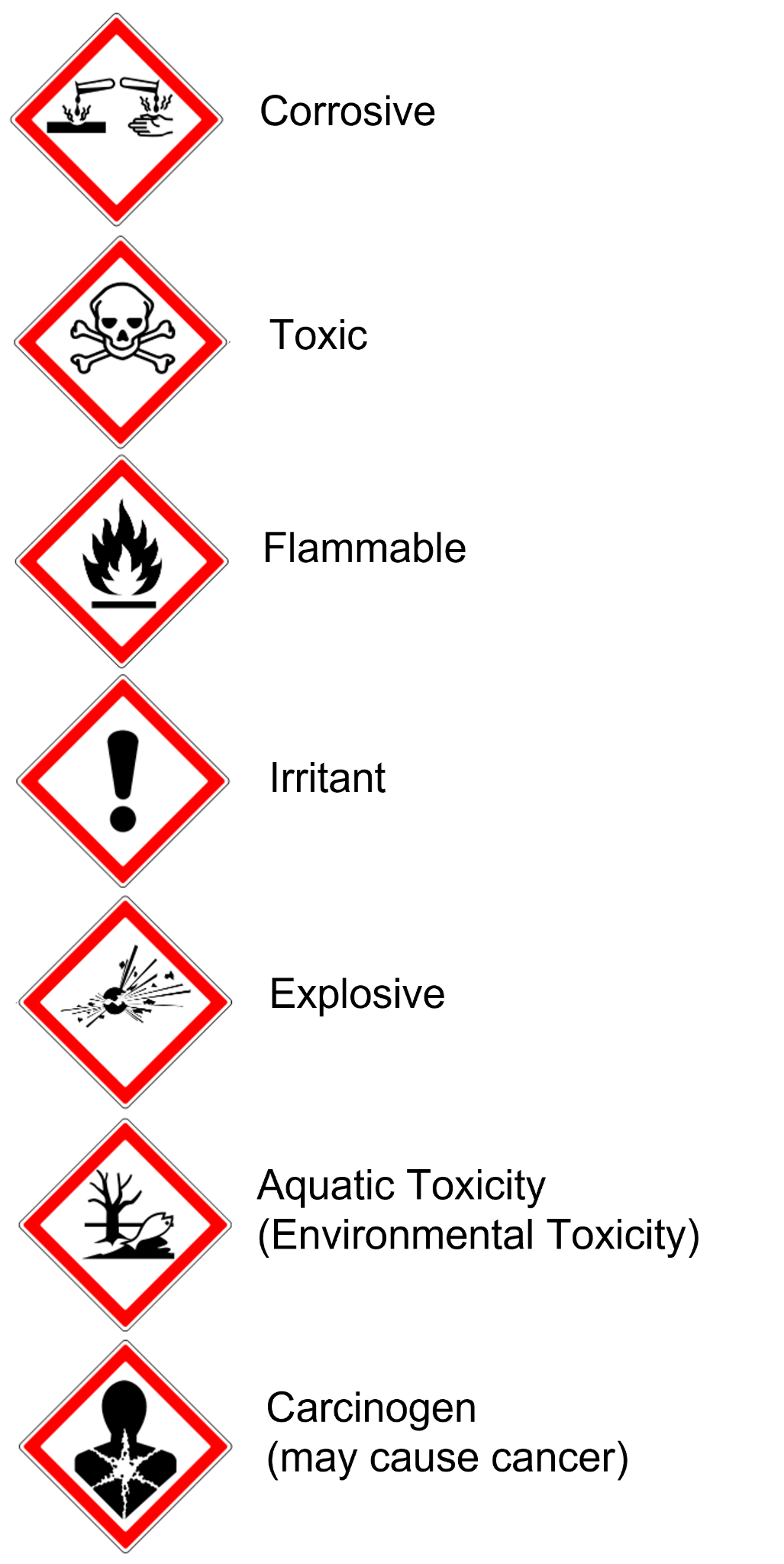 GHS hazard pictograms: corrosive, toxic, flammable, irritant, explosive, aquatic toxicity and carcinogen